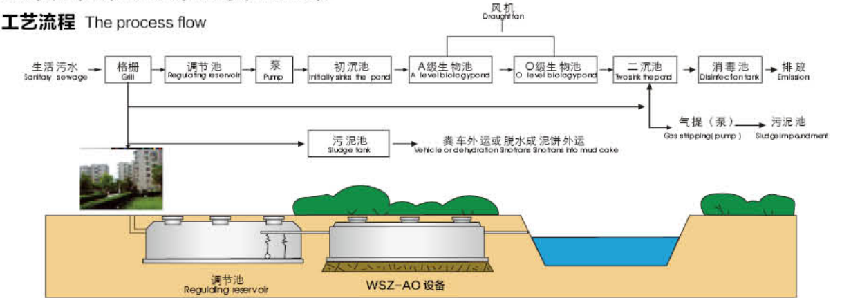 WSZ——AO地埋式一体化污水处置惩罚装备工艺流程