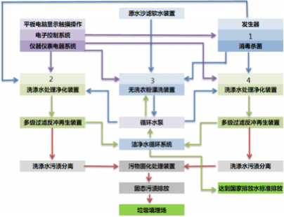 无洗衣粉洗涤循环用水新手艺