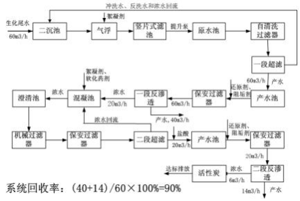 化工尾水膜法处置惩罚回用工艺